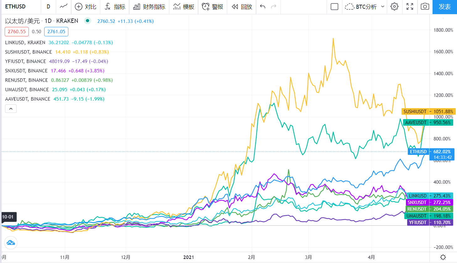日入200万美元,区块链行业最年轻富豪SBF在DeFi农田种了哪些地?3 日入200万美元,区块链行业最年轻富豪SBF在DeFi农田种了哪些地?3