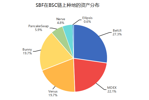 日入200万美元,区块链行业最年轻富豪SBF在DeFi农田种了哪些地?4 日入200万美元,区块链行业最年轻富豪SBF在DeFi农田种了哪些地?4