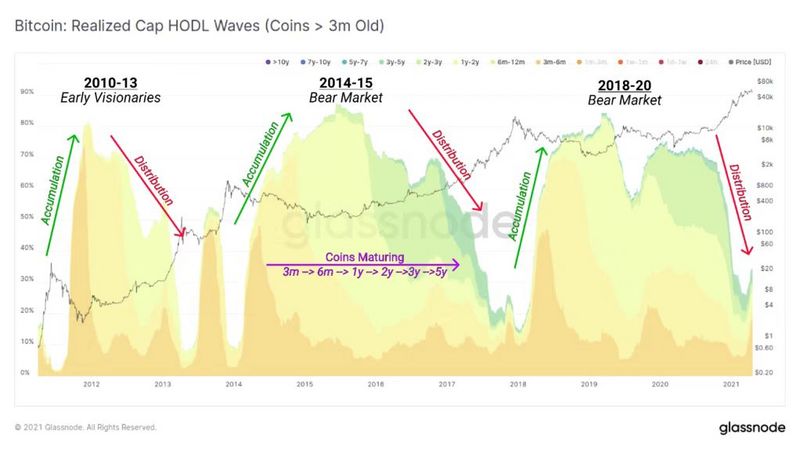 深入理解“链上数据周期” 把握比特币市场阶段 深入理解“链上数据周期” 把握比特币市场阶段