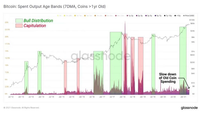 深入理解“链上数据周期” 把握比特币市场阶段2 深入理解“链上数据周期” 把握比特币市场阶段2