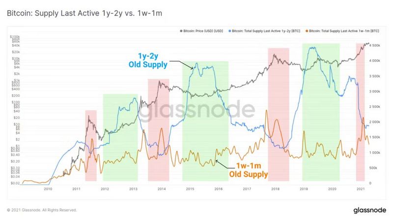 深入理解“链上数据周期” 把握比特币市场阶段5 深入理解“链上数据周期” 把握比特币市场阶段5