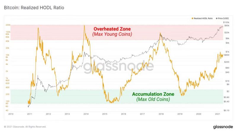 深入理解“链上数据周期” 把握比特币市场阶段6 深入理解“链上数据周期” 把握比特币市场阶段6