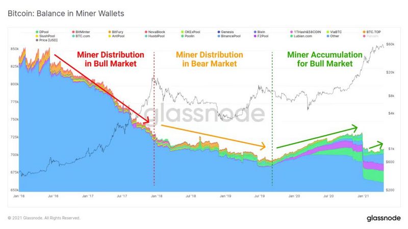 深入理解“链上数据周期” 把握比特币市场阶段7 深入理解“链上数据周期” 把握比特币市场阶段7