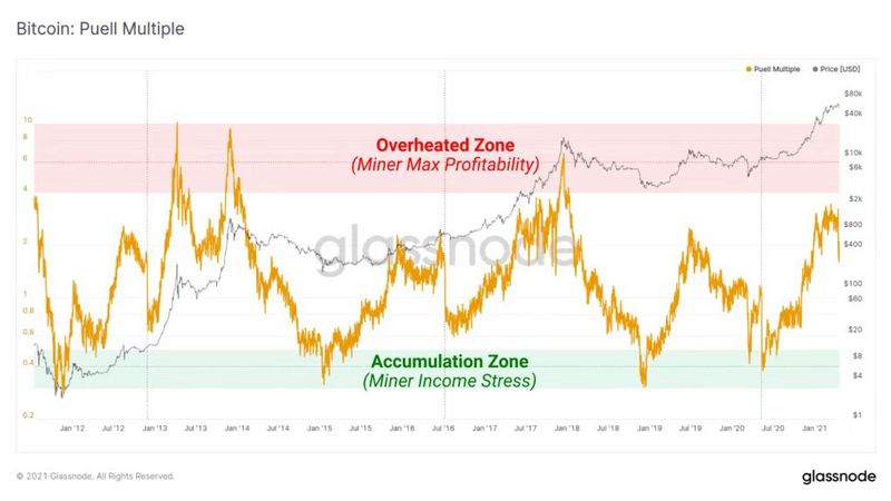 深入理解“链上数据周期” 把握比特币市场阶段8 深入理解“链上数据周期” 把握比特币市场阶段8