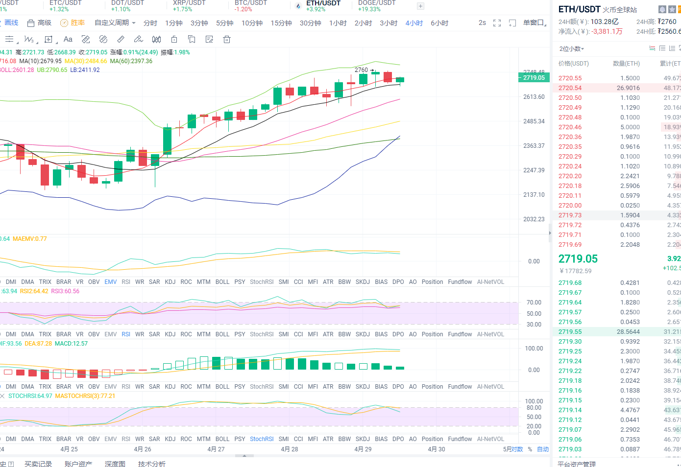 东哥论币：2021年4月29日、午间以太坊行情分析与操作策略