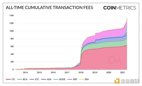 这100组加密市场数据 记录了你的狂欢还是眼泪？2