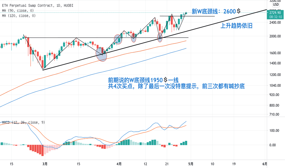 以太坊再现“W底”，关注颈线位置！