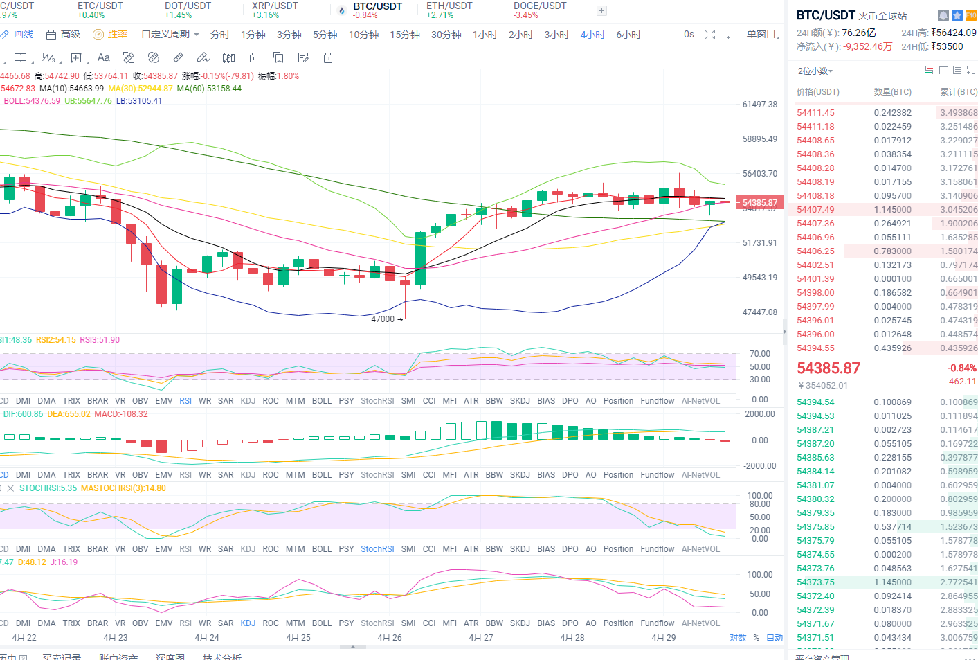 东哥论币：2021年4月29日、晚间比特币行情分析与操作策略