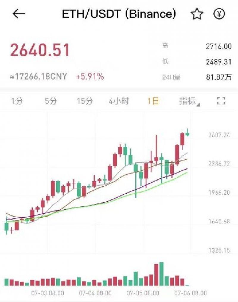 以太坊再创新高！加拿大在一天内推出了三只以太坊ETF，再次领先美国一步