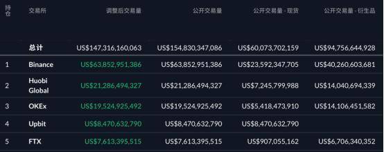 深挖:FTX的SBF是如何在三年内赚上百亿美元的?2 深挖:FTX的SBF是如何在三年内赚上百亿美元的?2