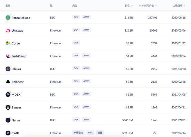 defi市场1000亿美元的DEX和贷款