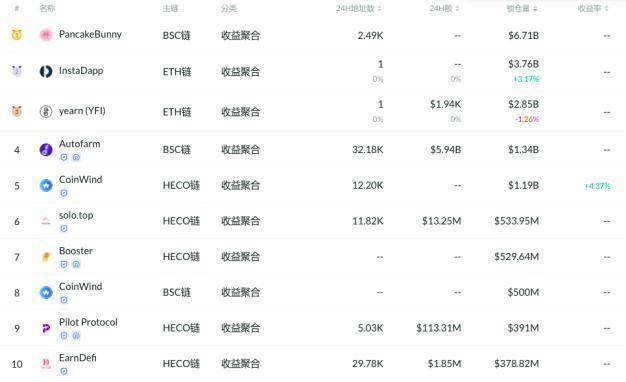 defi市场1000亿美元的DEX和贷款2