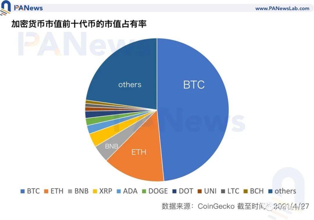 揭开BTC、Eth、BNB的崛起逻辑，在加密市场上演《三国演义》1
