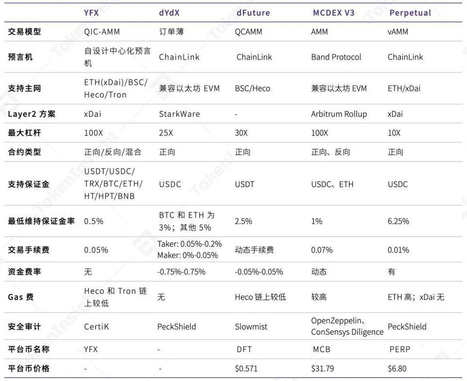 Ti研究报告：集中式永续合约交易所YFx6