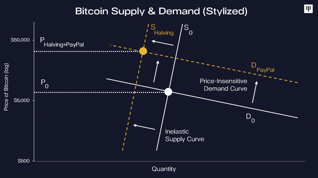 全球最大加密货币基金：比特币明年达20万美元有依据，最终将达70万2