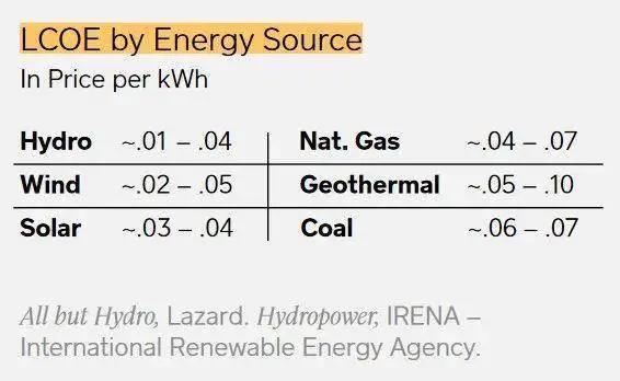 Square和ARK报告：比特币是可再生能源未来的关键驱动力1
