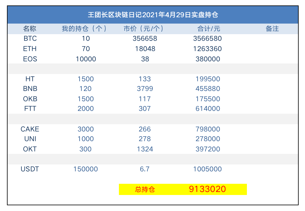 王团长区块链日记1267篇：bake 3天涨了5倍