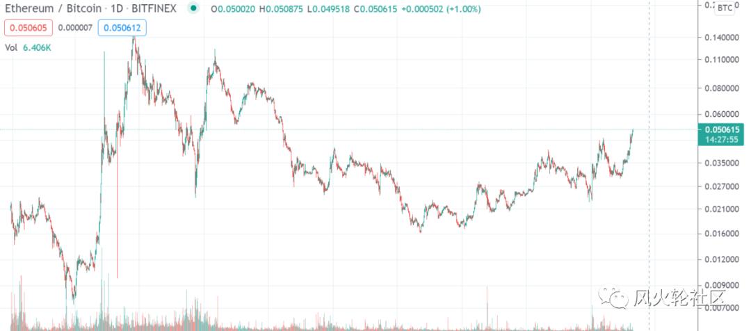 硬币进入NFT市场并在一天内翻倍