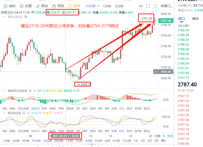 小智说币:提前布局以太坊中长线策略 多空两单成功斩获210点利润1 小智说币:提前布局以太坊中长线策略 多空两单成功斩获210点利润1