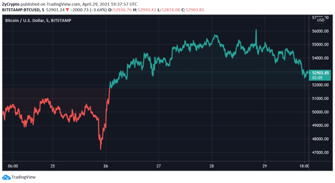 比特币从矿工钱包中流出量骤降至多月以来的低点，看涨信号？2