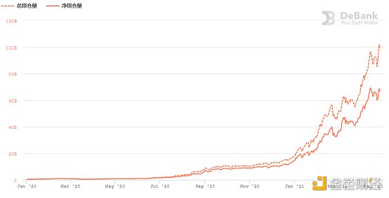 首发 | 欧易OKEx观察：两大原因助力DeFi总锁仓量突破1000亿美元