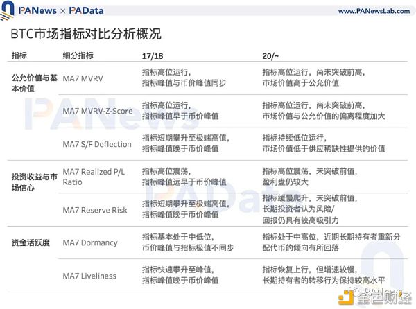 7项指标前瞻BTC走势:指标大都未突破前高 市场价格被高估程度降低 7项指标前瞻BTC走势:指标大都未突破前高 市场价格被高估程度降低