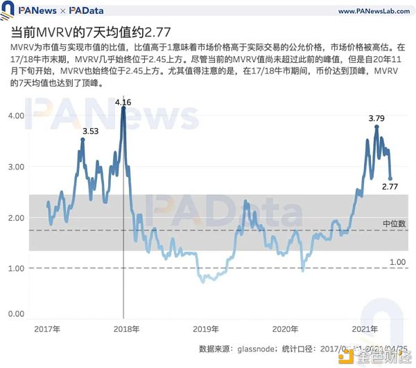 7项指标前瞻BTC走势:指标大都未突破前高 市场价格被高估程度降低2 7项指标前瞻BTC走势:指标大都未突破前高 市场价格被高估程度降低2