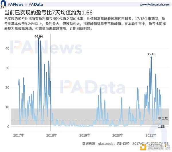 7项指标前瞻BTC走势:指标大都未突破前高 市场价格被高估程度降低4 7项指标前瞻BTC走势:指标大都未突破前高 市场价格被高估程度降低4