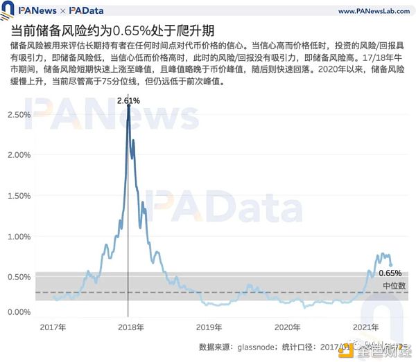 7项指标前瞻BTC走势:指标大都未突破前高 市场价格被高估程度降低5 7项指标前瞻BTC走势:指标大都未突破前高 市场价格被高估程度降低5