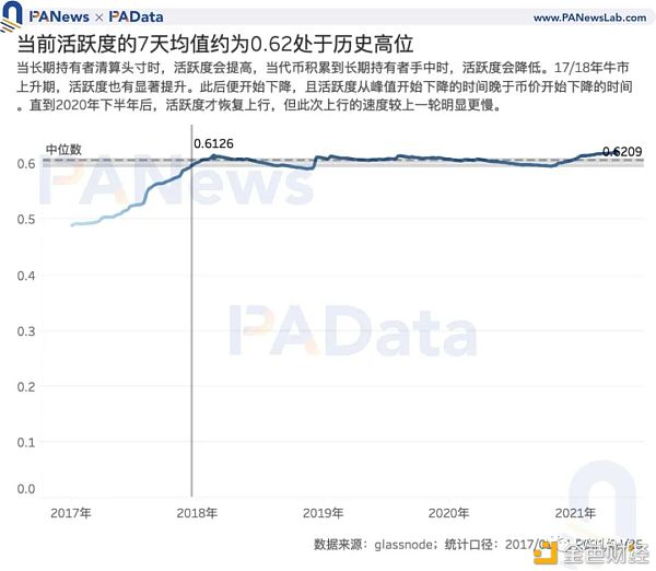 7项指标前瞻BTC走势:指标大都未突破前高 市场价格被高估程度降低6 7项指标前瞻BTC走势:指标大都未突破前高 市场价格被高估程度降低6