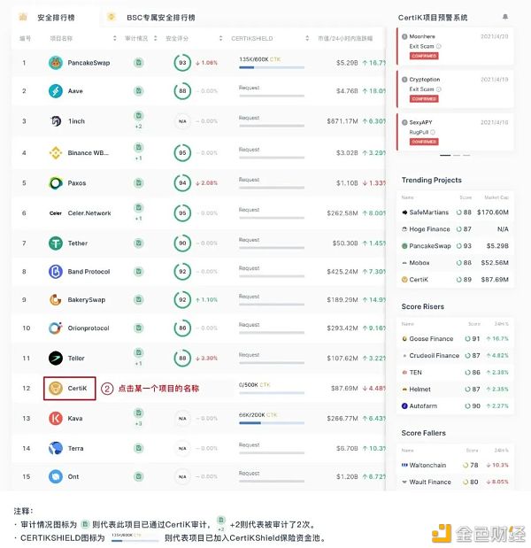 首发 | CertiK：控制了安全 也就控制了区块链的未来4