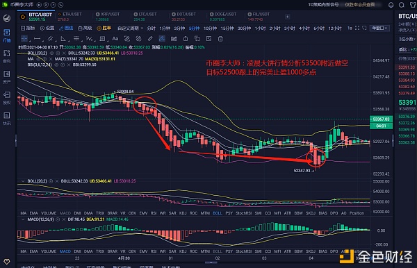 币圈李大师：4.30凌晨BTC获利提醒多空斩获完美止盈1000多点.恭喜跟上吃肉