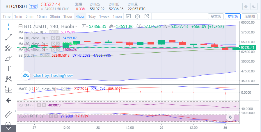 于集鑫：以太坊多头回暖再测前高 比特币空头施压谨防走低1