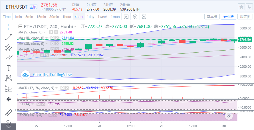 于集鑫：以太坊多头回暖再测前高 比特币空头施压谨防走低2