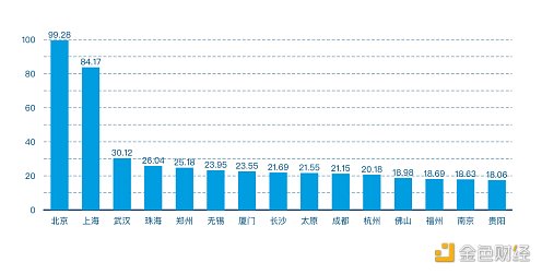 首发 | 2021年第一季度中国城市区块链综合指数报告11