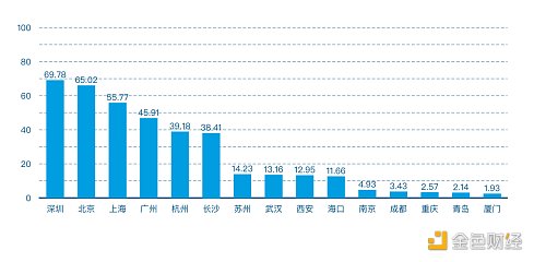 首发 | 2021年第一季度中国城市区块链综合指数报告12