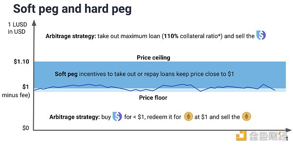 觅新｜Liquity：零息贷款3