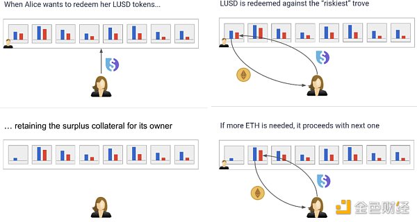 觅新｜Liquity：零息贷款4