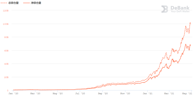 欧易欧客观察：两大原因助推defi总锁定量突破千亿美元