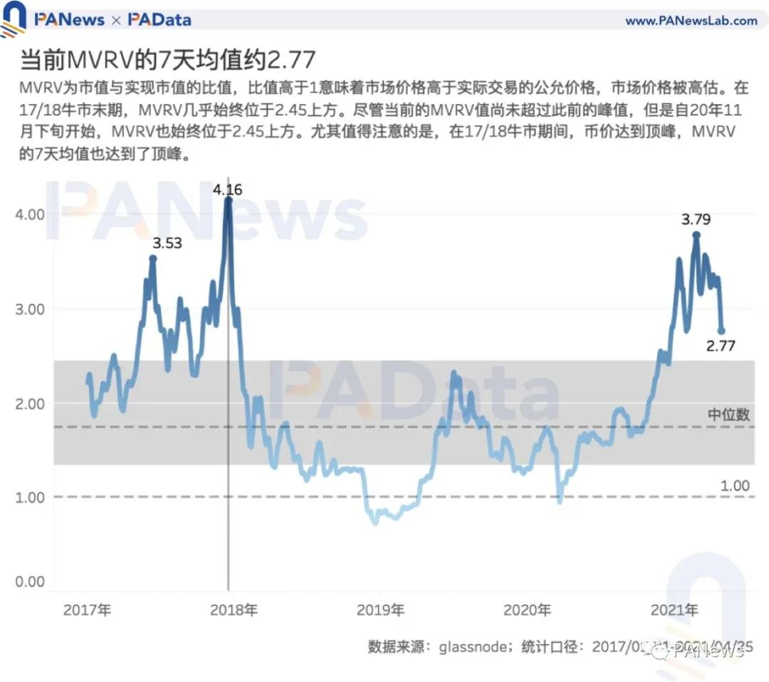 BTC多指未突破前期高点，警惕高估风险3