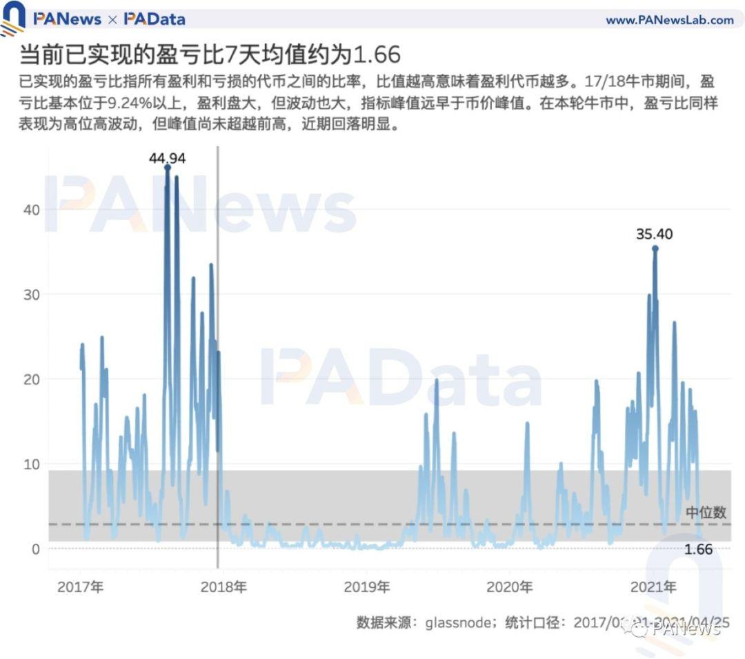 BTC多指未突破前期高点，警惕高估风险6