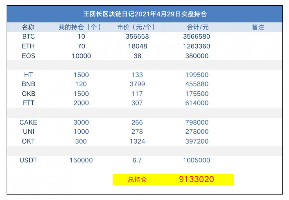 王总的区块链日记1267：烘焙三天增加五倍
