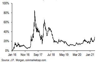 摩根大通研究：为什么eth市场出奇的好？
