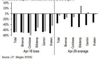 摩根大通研究：为什么eth市场出奇的好？1