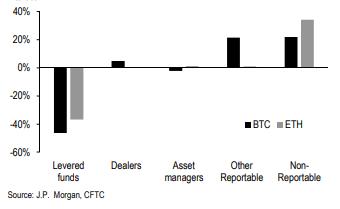 摩根大通研究：为什么eth市场出奇的好？2