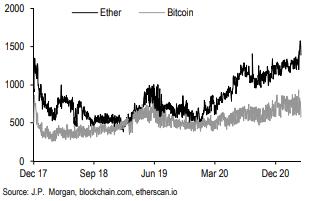 摩根大通研究：为什么eth市场出奇的好？4