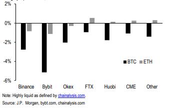 摩根大通研究：为什么eth市场出奇的好？5