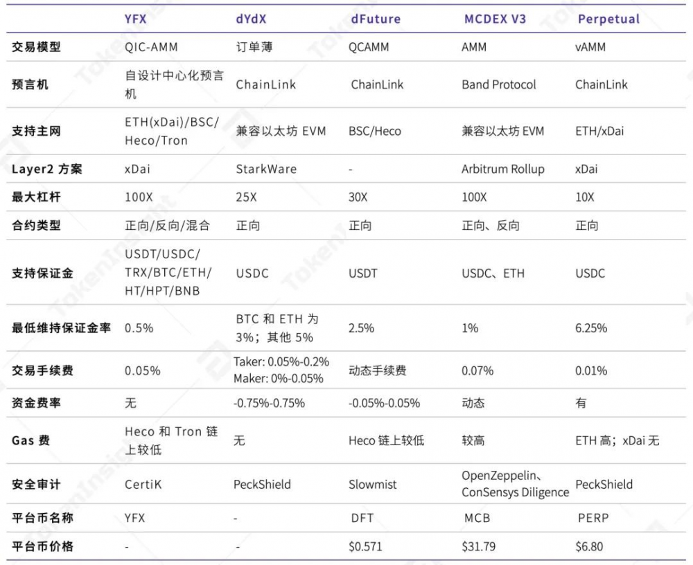 Ti研究报告| 2021分散式永续合约交易所YFx8 Ti研究报告| 2021分散式永续合约交易所YFx8