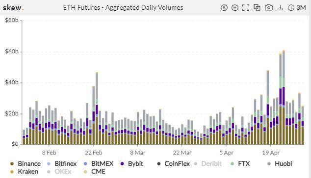 机构入场信号？CME ETH 期货持仓猛增 | 加密衍生品周报3