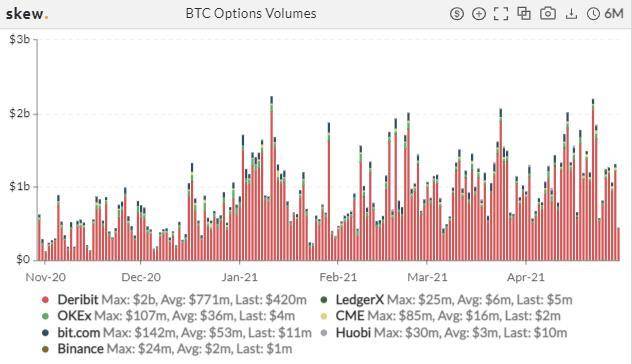 机构入场信号？CME ETH 期货持仓猛增 | 加密衍生品周报5